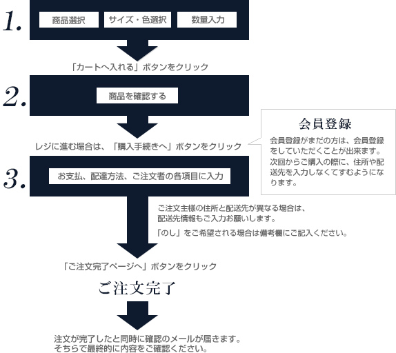 ご注文の手順についての図